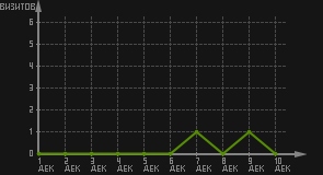 статистика посещаемости страниц автора (визитов/дата)