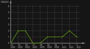 статистика посещаемости страниц автора (посетителей/дата)