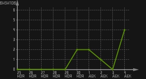 статистика посещаемости страниц автора (визитов/дата)