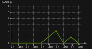 статистика посещаемости страниц автора (посетителей/дата)