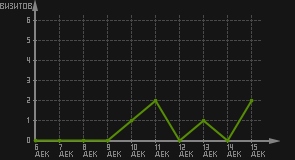 статистика посещаемости страниц автора (визитов/дата)