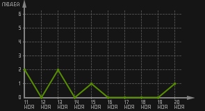 статистика посещаемости страниц автора (посетителей/дата)