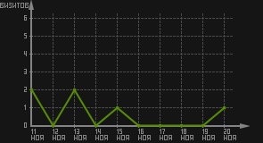 статистика посещаемости страниц автора (визитов/дата)
