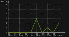 статистика посещаемости страниц автора (посетителей/дата)