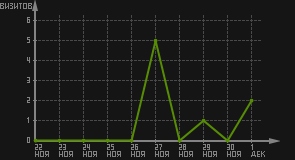 статистика посещаемости страниц автора (визитов/дата)