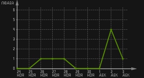 статистика посещаемости страниц автора (посетителей/дата)