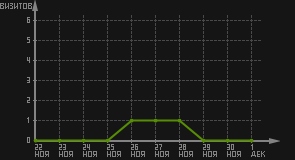 статистика посещаемости страниц автора (визитов/дата)