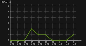 статистика посещаемости страниц автора (посетителей/дата)