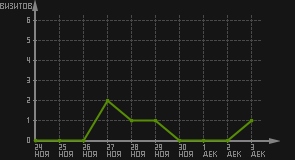 статистика посещаемости страниц автора (визитов/дата)