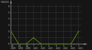 статистика посещаемости страниц автора (посетителей/дата)