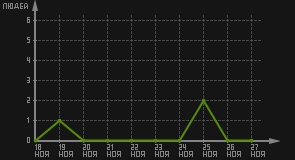 статистика посещаемости страниц автора (посетителей/дата)