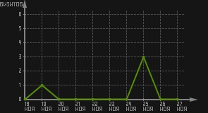 статистика посещаемости страниц автора (визитов/дата)