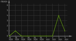 статистика посещаемости страниц автора (посетителей/дата)