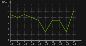 статистика посещаемости страниц автора (посетителей/дата)