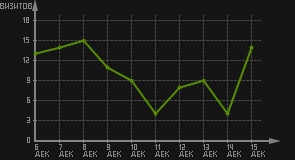 статистика посещаемости страниц автора (визитов/дата)