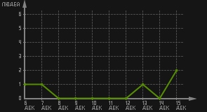 статистика посещаемости страниц автора (посетителей/дата)