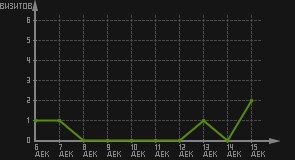 статистика посещаемости страниц автора (визитов/дата)