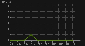 статистика посещаемости страниц автора (посетителей/дата)