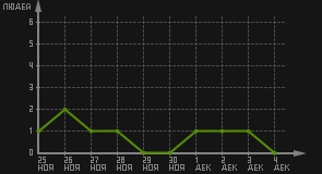 статистика посещаемости страниц автора (посетителей/дата)