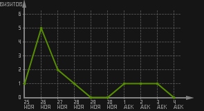 статистика посещаемости страниц автора (визитов/дата)