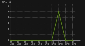 статистика посещаемости страниц автора (посетителей/дата)