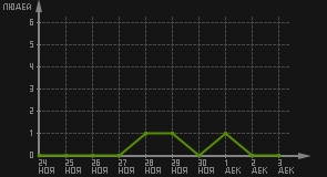 статистика посещаемости страниц автора (посетителей/дата)