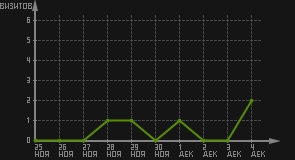 статистика посещаемости страниц автора (визитов/дата)
