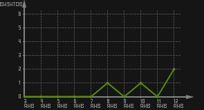 статистика посещаемости страниц автора (визитов/дата)