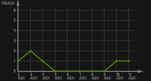статистика посещаемости страниц автора (посетителей/дата)