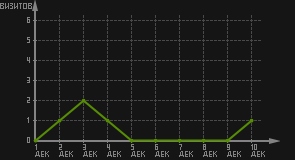 статистика посещаемости страниц автора (визитов/дата)