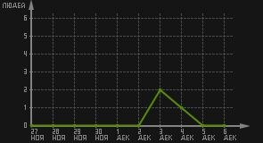 статистика посещаемости страниц автора (посетителей/дата)