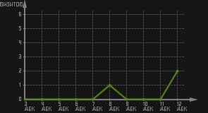статистика посещаемости страниц автора (визитов/дата)