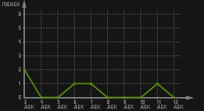 статистика посещаемости страниц автора (посетителей/дата)