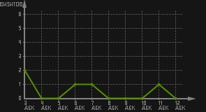 статистика посещаемости страниц автора (визитов/дата)