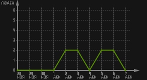 статистика посещаемости страниц автора (посетителей/дата)