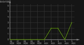 статистика посещаемости страниц автора (визитов/дата)