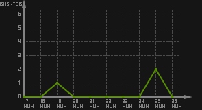 статистика посещаемости страниц автора (визитов/дата)