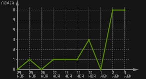 статистика посещаемости страниц автора (посетителей/дата)