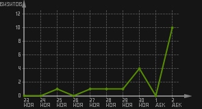 статистика посещаемости страниц автора (визитов/дата)