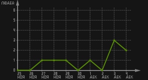 статистика посещаемости страниц автора (посетителей/дата)
