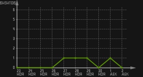 статистика посещаемости страниц автора (визитов/дата)