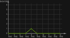 статистика посещаемости страниц автора (визитов/дата)