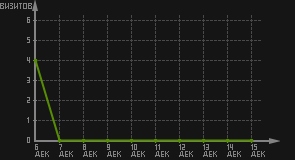 статистика посещаемости страниц автора (визитов/дата)