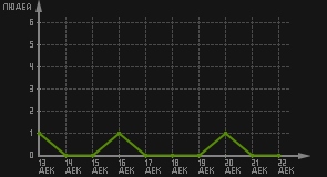 статистика посещаемости страниц автора (посетителей/дата)