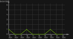 статистика посещаемости страниц автора (визитов/дата)