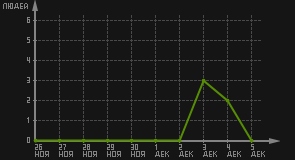 статистика посещаемости страниц автора (посетителей/дата)