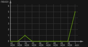 статистика посещаемости страниц автора (посетителей/дата)