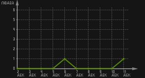 статистика посещаемости страниц автора (посетителей/дата)