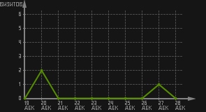 статистика посещаемости страниц автора (визитов/дата)