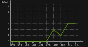 статистика посещаемости страниц автора (посетителей/дата)